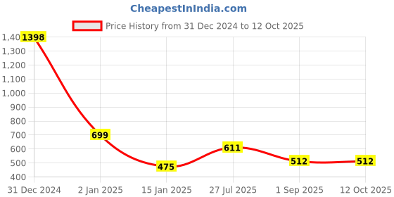 myntra.com DSK STUDIO Printed A-line Kurta dsk studio Price History Graph from 31 Dec 2024 to 12 Oct 2025