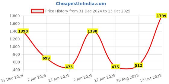 myntra.com DSK STUDIO  Printed A-line Kurta dsk studio Price History Graph from 31 Dec 2024 to 13 Oct 2025
