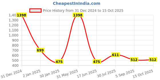 myntra.com DSK STUDIO Printed A-line Kurta dsk studio Price History Graph from 31 Dec 2024 to 14 Oct 2025