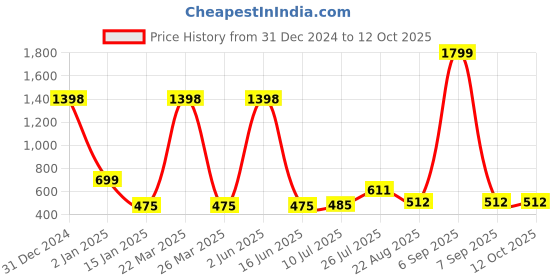 myntra.com DSK STUDIO Printed A-Line Kurta dsk studio Price History Graph from 31 Dec 2024 to 12 Oct 2025