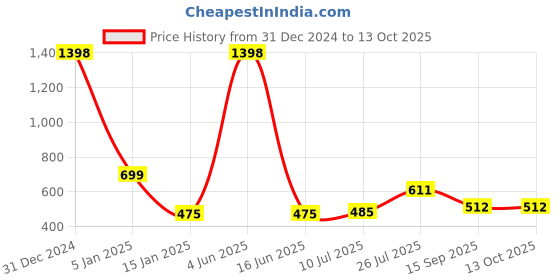 myntra.com DSK STUDIO Printed A-line Kurta dsk studio Price History Graph from 31 Dec 2024 to 12 Oct 2025