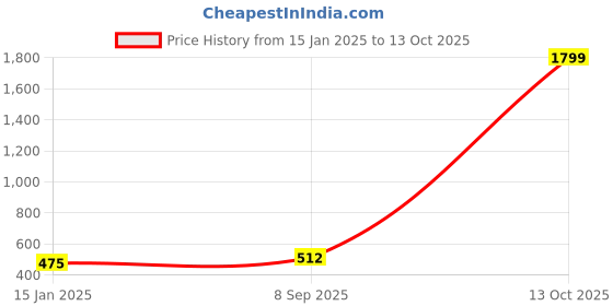 myntra.com DSK STUDIO Printed A-line Kurta dsk studio Price History Graph from 15 Jan 2025 to 13 Oct 2025