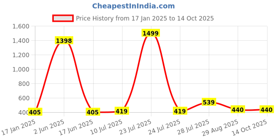 myntra.com DSK STUDIO Striped Mandarin Collar Ethnic A-Line Kurta dsk studio Price History Graph from 17 Jan 2025 to 14 Oct 2025