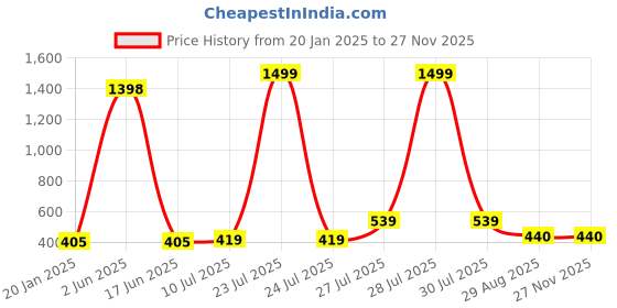myntra.com DSK STUDIO Striped Mandarin Collar Ethnic A-Line Kurta dsk studio Price History Graph from 20 Jan 2025 to 25 Nov 2025