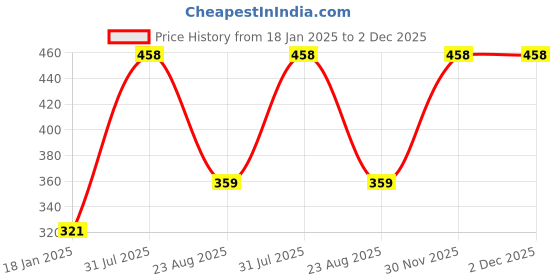 myntra.com DSK STUDIO Striped Mandarin Collar Ethnic A-Line Kurta dsk studio Price History Graph from 18 Jan 2025 to 30 Nov 2025