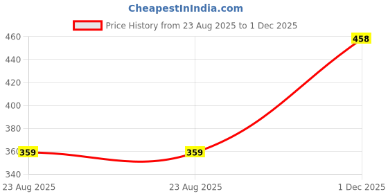 myntra.com DSK STUDIO Striped Mandarin Collar Ethnic A-Line Kurta dsk studio Price History Graph from 23 Aug 2025 to 1 Dec 2025