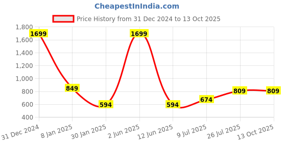 myntra.com DSK STUDIO Women Floral Regular Kurta with Trousers & With Dupatta dsk studio Price History Graph from 31 Dec 2024 to 13 Oct 2025