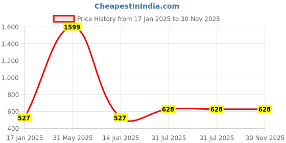 myntra.com DSK STUDIO Women Printed Regular Kurti with Trousers dsk studio Price History Graph from 17 Jan 2025 to 30 Nov 2025