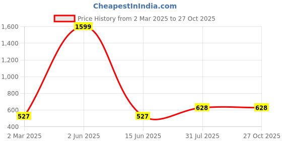 myntra.com DSK STUDIO Women Regular Kurta with Trousers dsk studio Price History Graph from 2 Mar 2025 to 27 Oct 2025