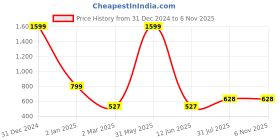 myntra.com DSK STUDIO Women Regular Kurta with Trousers dsk studio Price History Graph from 31 Dec 2024 to 5 Nov 2025