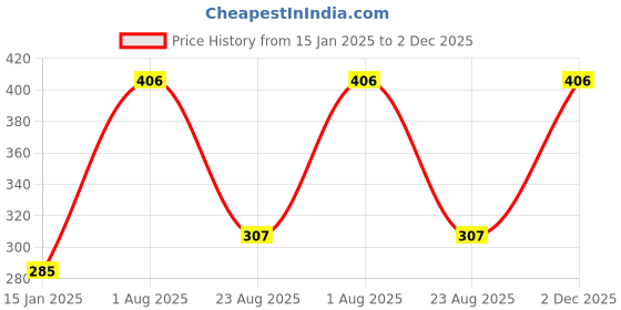 myntra.com DSK STUDIO Yoke Embroidered Kurta dsk studio Price History Graph from 15 Jan 2025 to 2 Dec 2025