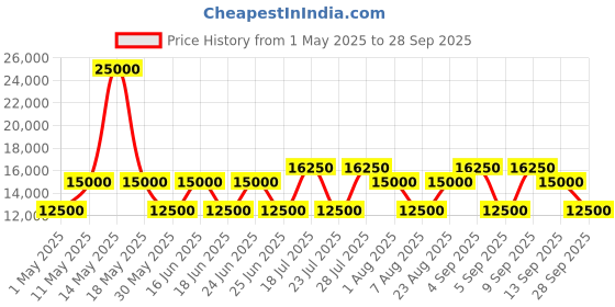myntra.com Dsquared2 Havana Men UV Protected Sunglasses DQ0344 00 52G dsquared2 Price History Graph from 1 May 2025 to 28 Sep 2025
