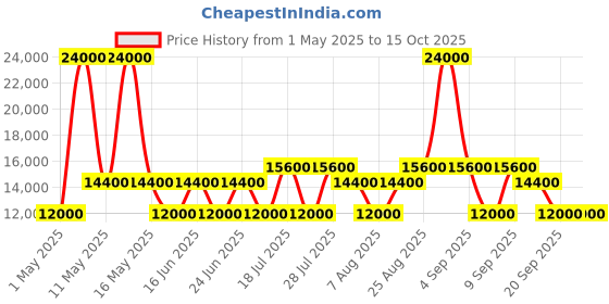 myntra.com Dsquared2 Men Aviator Sunglasses DQ0271 00 01W dsquared2 Price History Graph from 1 May 2025 to 15 Oct 2025