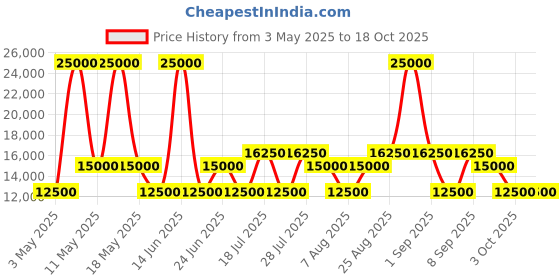 myntra.com Dsquared2 Men Aviator Sunglasses DQ0344 00 52V dsquared2 Price History Graph from 3 May 2025 to 18 Oct 2025