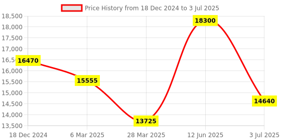 myntra.com Dsquared2 Men Core with UV Protected Lens Sunglasses 206879807569O dsquared2 Price History Graph from 18 Dec 2024 to 3 Jul 2025