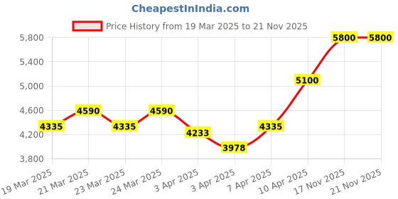 myntra.com Dsquared2 Men Green Wood Eau De Toilette 50 ml dsquared2 Price History Graph from 19 Mar 2025 to 21 Nov 2025