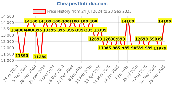 myntra.com Dsquared2 Men Grey Lens & Black Wayfarer Sunglasses with UV Protected Lens 20488180S559O dsquared2 Price History Graph from 24 Jul 2024 to 23 Sep 2025