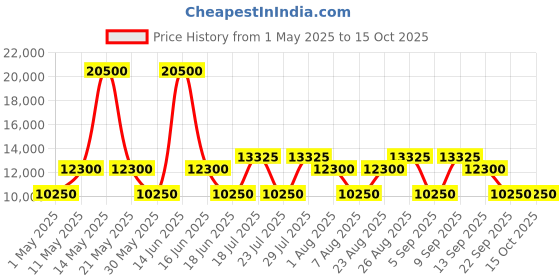 myntra.com Dsquared2 Men Oversized Sunglasses DQ0338 62 01A dsquared2 Price History Graph from 1 May 2025 to 15 Oct 2025
