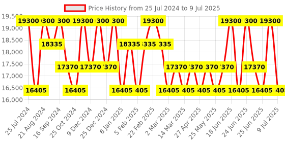 myntra.com Dsquared2 Men Rectangle Sunglasses With UV Protected Lens dsquared2 Price History Graph from 25 Jul 2024 to 9 Jul 2025