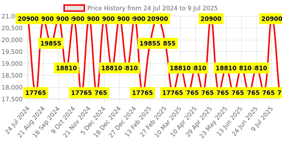 myntra.com Dsquared2 Men Rectangle Sunglasses with UV Protected Lens 206528807562K dsquared2 Price History Graph from 24 Jul 2024 to 9 Jul 2025