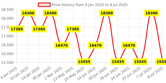 myntra.com Dsquared2 Men Rectangle Sunglasses with UV Protected Lens 206530807549O dsquared2 Price History Graph from 4 Jan 2025 to 8 Jul 2025