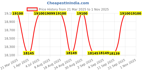myntra.com Dsquared2 Men Rectangle Sunglasses with UV Protected Lens 206530OIT54IR dsquared2 Price History Graph from 21 Mar 2025 to 31 Oct 2025
