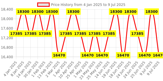 myntra.com Dsquared2 Men Rectangle Sunglasses with UV Protected Lens 206879807569O dsquared2 Price History Graph from 4 Jan 2025 to 9 Jul 2025