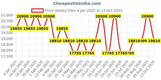 myntra.com Dsquared2 Men Rectangle Sunglasses With UV Protected Lens 20688180757IR dsquared2 Price History Graph from 4 Jan 2025 to 13 Oct 2025