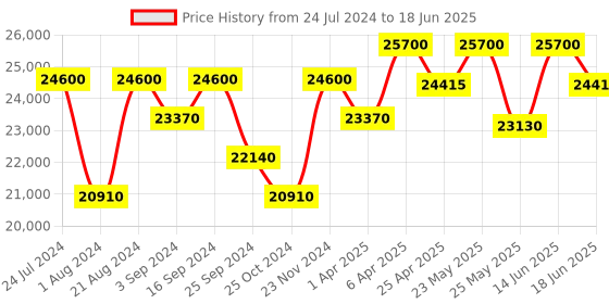myntra.com Dsquared2 Men Square Sunglasses With UV Protected Lens dsquared2 Price History Graph from 24 Jul 2024 to 18 Jun 2025