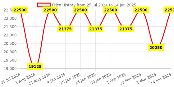 myntra.com Dsquared2 Men Square Sunglasses With UV Protected Lens dsquared2 Price History Graph from 25 Jul 2024 to 14 Jun 2025