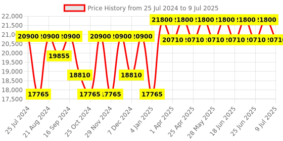 myntra.com Dsquared2 Men Square Sunglasses With UV Protected Lens dsquared2 Price History Graph from 25 Jul 2024 to 9 Jul 2025