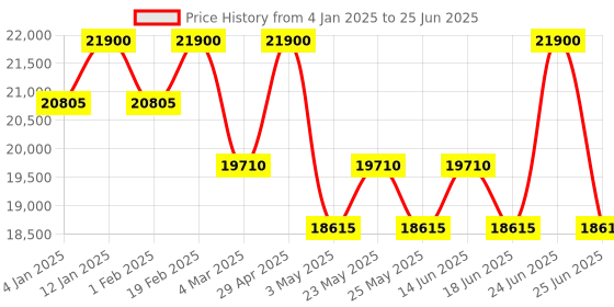 myntra.com Dsquared2 Men Square Sunglasses With UV Protected Lens dsquared2 Price History Graph from 4 Jan 2025 to 25 Jun 2025