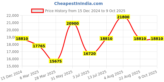 myntra.com Dsquared2 Men Square Sunglasses with UV Protected Lens dsquared2 Price History Graph from 15 Dec 2024 to 9 Oct 2025