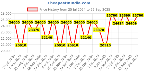 myntra.com Dsquared2 Men Square Sunglasses with UV Protected Lens 206526RHL609O dsquared2 Price History Graph from 25 Jul 2024 to 22 Sep 2025