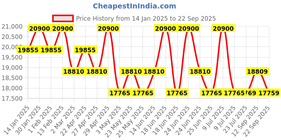 myntra.com Dsquared2 Men Square Sunglasses with UV Protected Lens 2068832VM58MT dsquared2 Price History Graph from 14 Jan 2025 to 22 Sep 2025