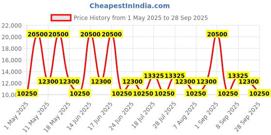 myntra.com Dsquared2 Men Square Sunglasses with UV Protected Lens DQ0320 58 01A dsquared2 Price History Graph from 1 May 2025 to 28 Sep 2025