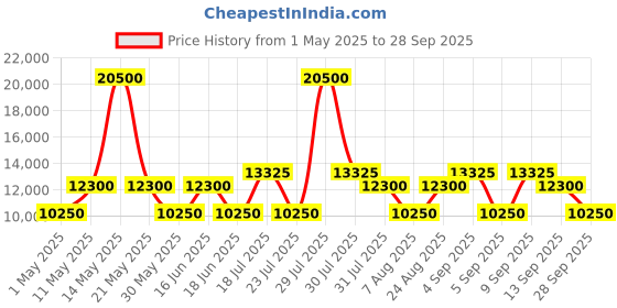 myntra.com Dsquared2 Men Square Sunglasses with UV Protected Lens DQ0320 58 02E dsquared2 Price History Graph from 1 May 2025 to 28 Sep 2025