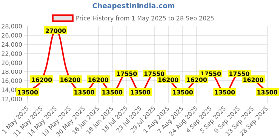myntra.com Dsquared2 Men Square Sunglasses with UV Protected Lens DQ0337 59 20U dsquared2 Price History Graph from 1 May 2025 to 28 Sep 2025