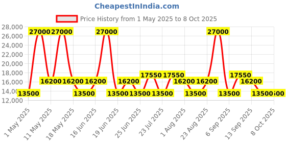 myntra.com Dsquared2 Men Square Sunglasses with UV Protected Lens DQ0337 59 52A dsquared2 Price History Graph from 1 May 2025 to 7 Oct 2025