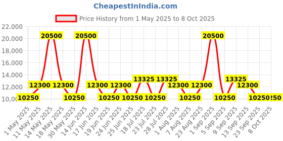 myntra.com Dsquared2 Men Square Sunglasses with UV Protected Lens DQ0338 62 52N dsquared2 Price History Graph from 1 May 2025 to 8 Oct 2025