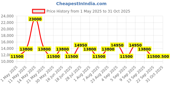 myntra.com Dsquared2 Men Square Sunglasses with UV Protected Lens DQ0342 61 08A dsquared2 Price History Graph from 1 May 2025 to 30 Oct 2025