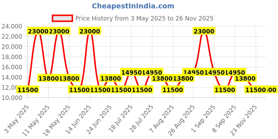 myntra.com Dsquared2 Men UV Protected Aviator Sunglasses DQ0342 61 45V dsquared2 Price History Graph from 3 May 2025 to 25 Nov 2025
