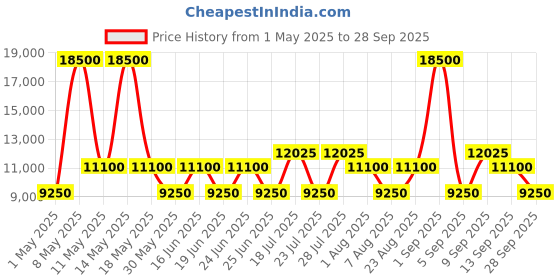 myntra.com Dsquared2 Men UV Protected Cateye Sunglasses DQ0339 48 52N dsquared2 Price History Graph from 1 May 2025 to 28 Sep 2025