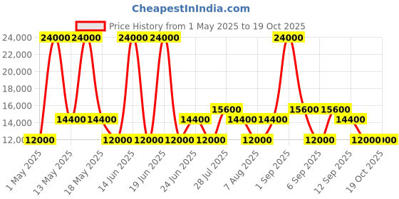 myntra.com Dsquared2 Men UV Protected Sunglasses DQ0250 54 50N dsquared2 Price History Graph from 1 May 2025 to 18 Oct 2025