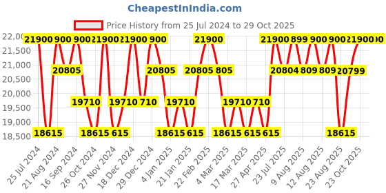 myntra.com Dsquared2 Women Cateye Sunglasses with UV Protected Lens 206885807559O dsquared2 Price History Graph from 25 Jul 2024 to 29 Oct 2025