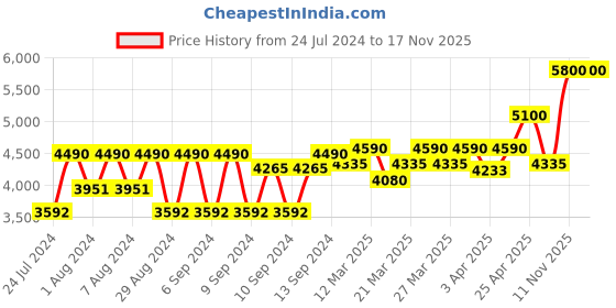 myntra.com Dsquared2 Women Red Wood Eau De Toilette 50 ml dsquared2 Price History Graph from 24 Jul 2024 to 17 Nov 2025