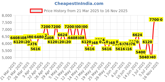 myntra.com DSQUARED2 Women Wood D2 Pour Femme Eau De Toilette Natural Spray 100 ml dsquared2 Price History Graph from 21 Mar 2025 to 16 Nov 2025