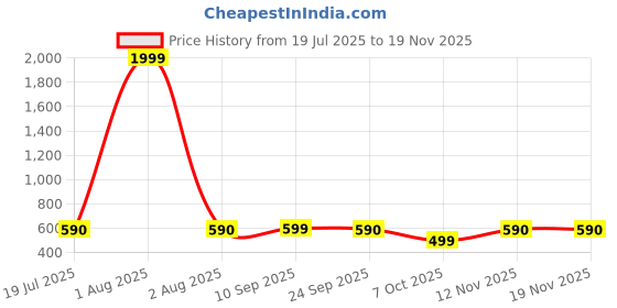 myntra.com DSS FASHION Floral Print A-Line Midi Dress dss fashion Price History Graph from 19 Jul 2025 to 18 Nov 2025