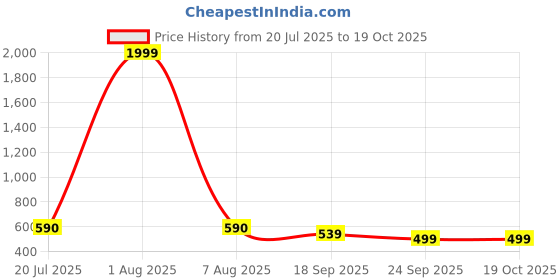 myntra.com DSS FASHION Floral Print A-Line Midi Dress dss fashion Price History Graph from 20 Jul 2025 to 19 Oct 2025