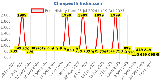myntra.com DSS FASHION Floral Printed Sequinned Straight Kurta With Patiala dss fashion Price History Graph from 28 Jul 2024 to 18 Oct 2025